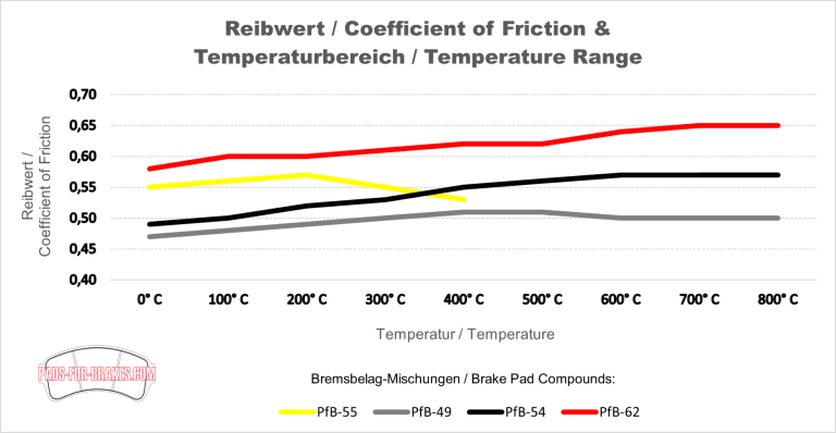 Reibwerte und Temperaturbereiche der Rennbremsbeläge