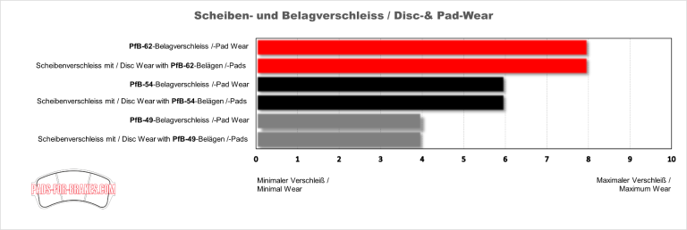 Bremsscheiben- und Bremsbelagverschleiss